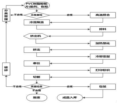 环保无铅聚氯乙烯(PVC)管材管件商业计划书之