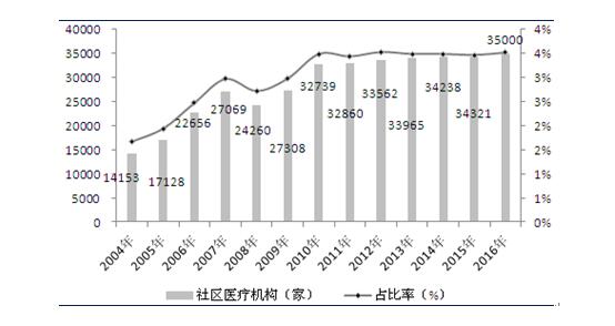 社区医疗产业在医疗体系中的地位浅析