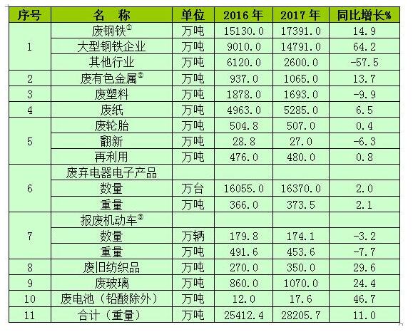 2016-2017年我国主要再生资源类别回收利用情况