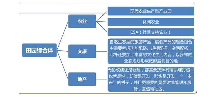中国田园综合体模式探索及实施战略分析