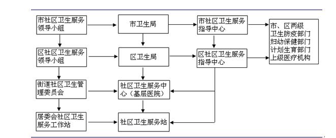 社区医疗行业政策环境分析