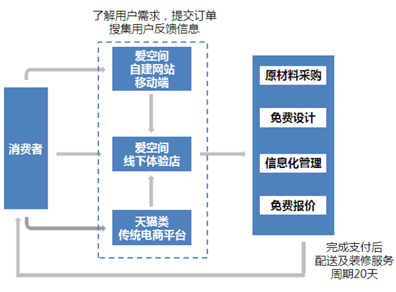 家装行业发展趋势爱空间科技经营模式分析