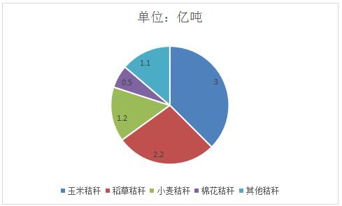 秸秆综合再利用项目可行性研究报告