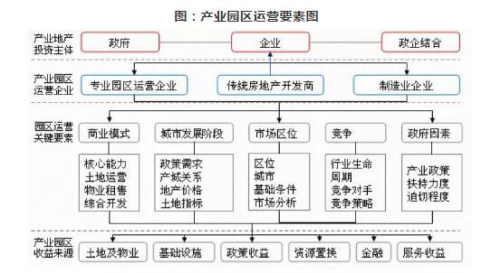 产业新城开发