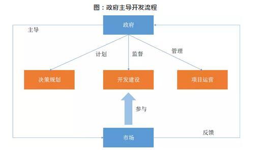 产业新城开发