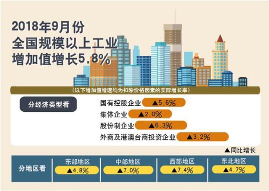 1-9月份，规模以上工业增加值同比增长6.4%，较1-8月份回落0.1个百分点