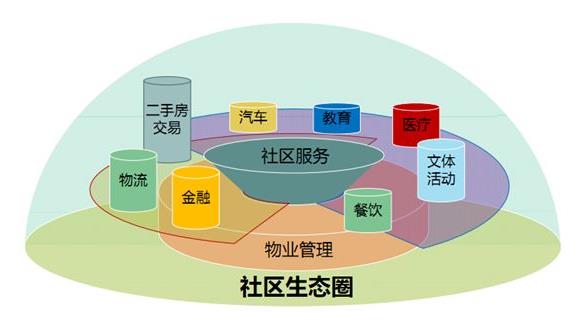 物业管理行业被称为我国“朝阳行业”之一，前景十分广阔