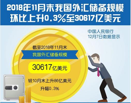 截至11月末，我国外汇储备规模为30617亿美元，终结三连降 