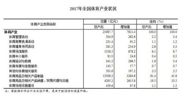 2017年全国体育产业总规模(总产出)为2.2万亿元，比2016年增长15.7% 