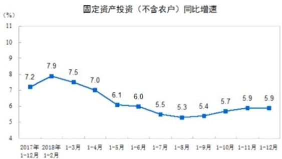 2018年1-12月，全国固定资产投资(不含农户)635636亿元，其中，民间固定资产投资394051亿元