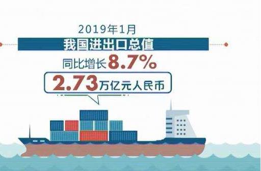 海关总署：1月份我国货物贸易进出口总值2.73万亿元人民币，比去年同期(下同)增长8.7% 