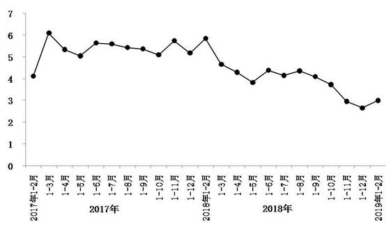 今年1月至2月，北京市实现社会消费品零售总额1793.8亿元，同比增长3%