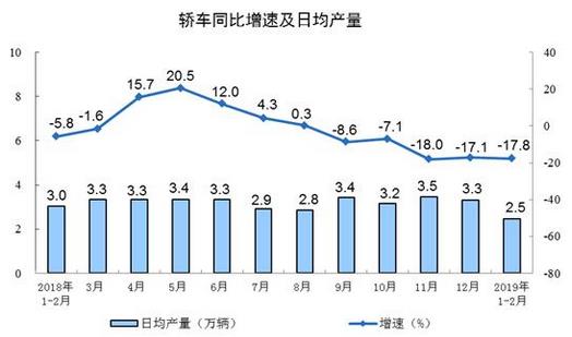 2019年1-2月份，规模以上工业增加值同比实际增长5.3%