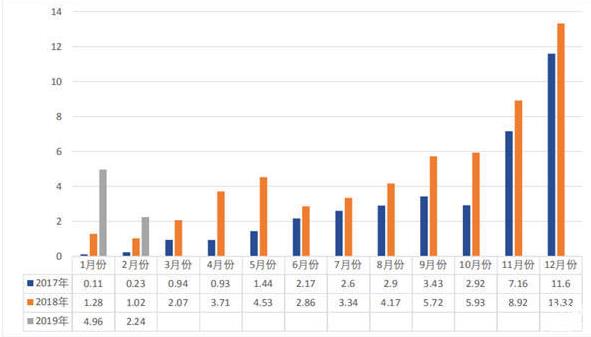 2019年2月，我国动力电池装车量共计2.24GWh，环比下降54.81% 