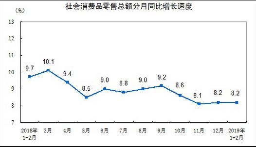 统计局：2019年1-2月份，社会消费品零售总额66064亿元，限额以上单位消费品零售额23096亿元