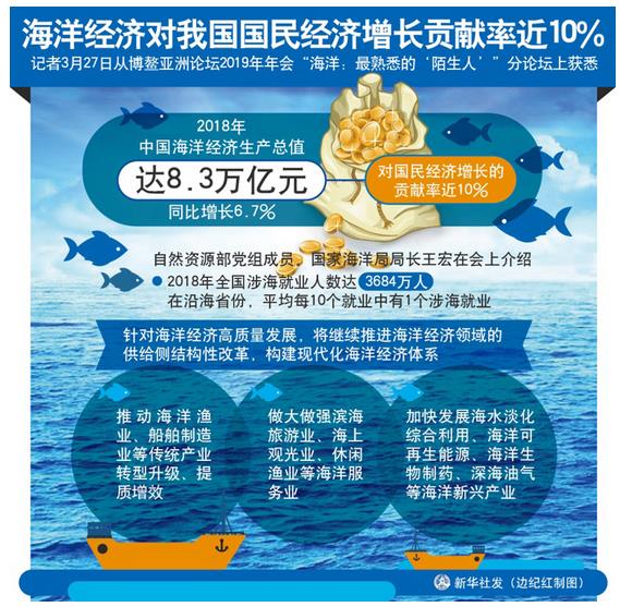 2018年，中国海洋经济生产总值达8.3万亿元，同比增长6.7%，对国民经济增长的贡献率近10%