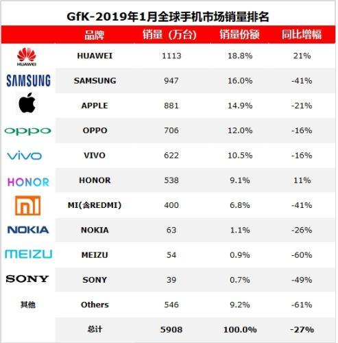 2019年1月，海外智能手机市场容量(不含中国市场)2851万台，同比下降35%