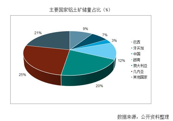 目前中国铝土矿基础储量约为10亿吨