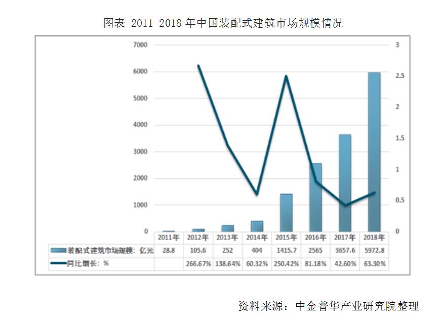 中国装配式建筑行业市场竞争格局及行业发展前景预测