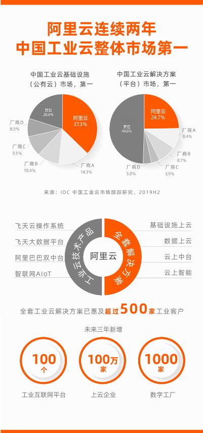 阿里云位居中国工业云整体市场第一 IaaS+PaaS优势明显