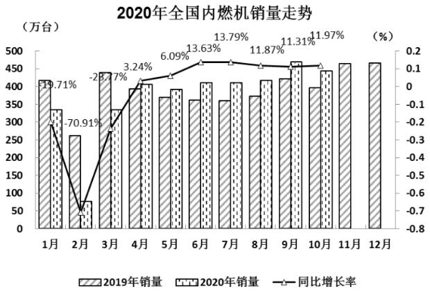 10月内燃机销量持续增长 龙头企业保持盈利