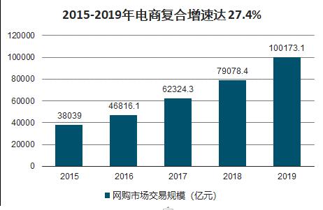 中国直播电商行业市场分析-中金普华产业研究院