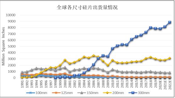 半导体硅片市场快速发展下游应用发展带动半导体硅片需求增长