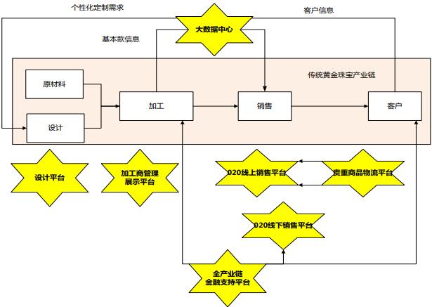 黄金珠宝全产业链互联网平台项目可行性研究报告