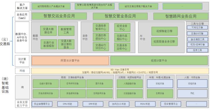 下一代智慧交通系统产品与解决方案研发升级及产业化项目可研报告